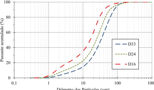 Figura 3: Diabásio  –  Distribuição granulométrica a laser para cada D 50 .  0204060801000,1110 100 1000Passante acumulado (%)