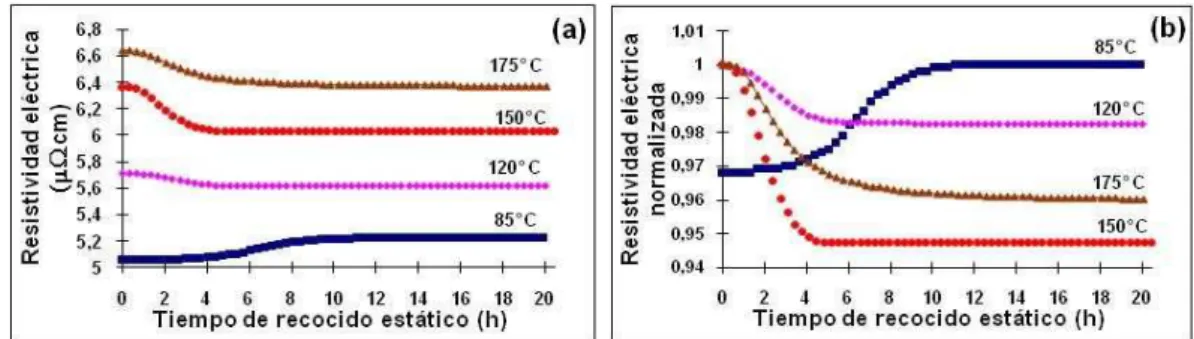 Figura 5: Aleación de alumínio AA6061 en estado homogeneizado. (a) Resistividad eléctrica isotérmica en función del  tiempo de recocido estático in situ (temperaturas indicadas)