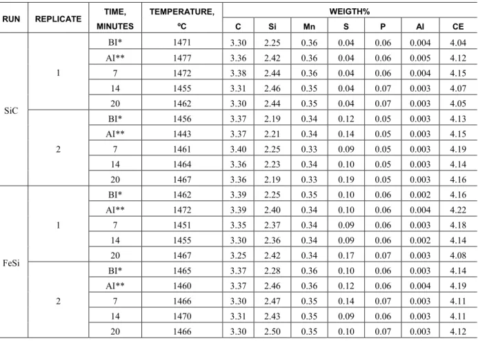 Table 1: Chemical composition of grey iron samples and temperature at the furnace . 