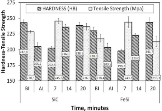 Figure 3: Variation of hardness and tensile strength with time for both inoculants. 