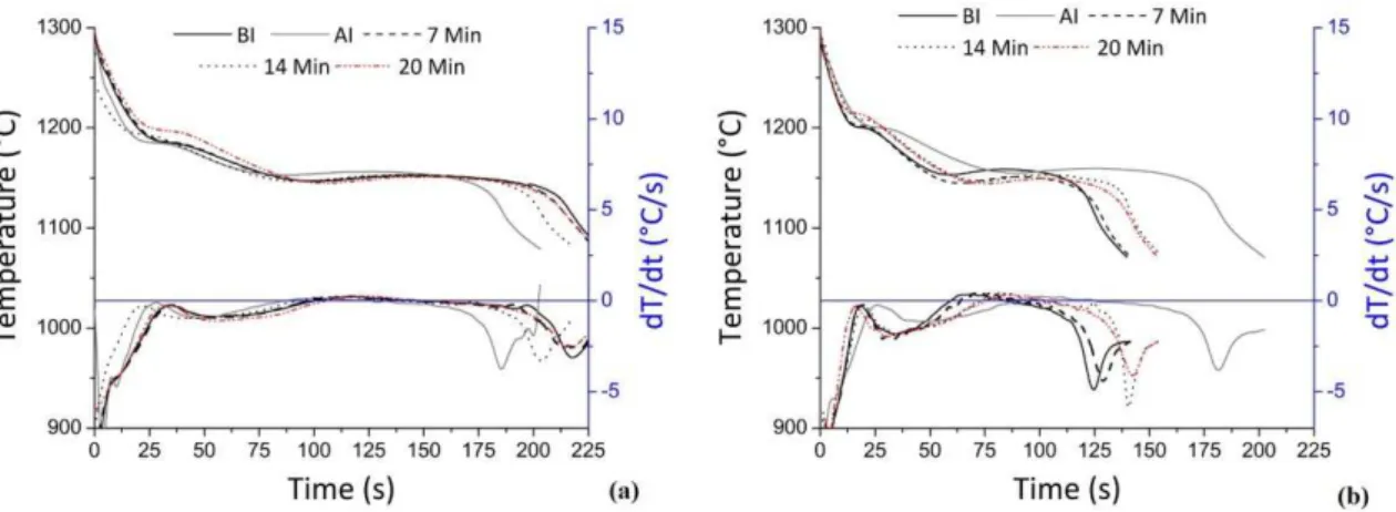Figure 4: Representative cooling curves during solidification for grey iron inoculated with (a) ferrosilicon base inoculant  and (b) silicon carbide