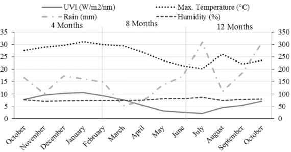 Figure 1 shows the climatic conditions (maximum temperature and maximum UV index (UVI); mois- mois-ture and average total monthly rainfall) in the total period studied