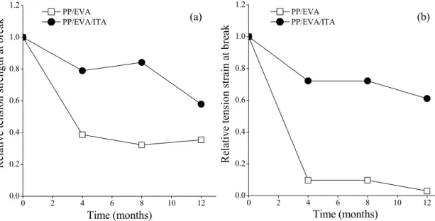 Figure 3: Dimensionless tensile strength and strain at break as a function of natural ageing time