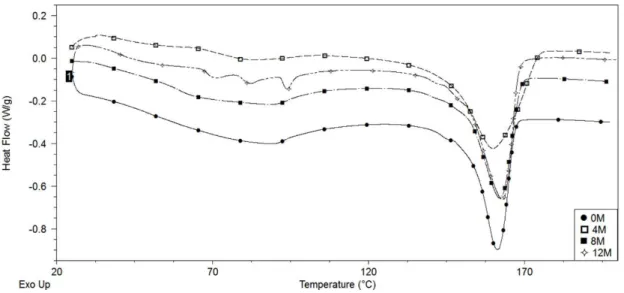 Figure 6 shows changes in the thermal history of PP/EVA/ITA before and after natural aging in evalu- evalu-ated periods