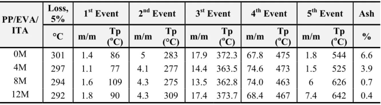 Figure 6: DSC comparative curves of the PP/EVA/ITA before and after exposure by 4, 8 and 12 months