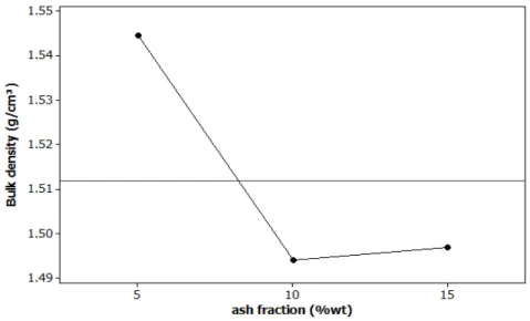 Figure 9: Main effect plot of ash fraction for the mean bulk density after chemical attack
