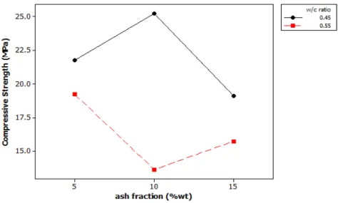 Figure 7: Plot of the interaction effect between ash substitution and w/c ratio on the mean compressive strength after  chemical attack
