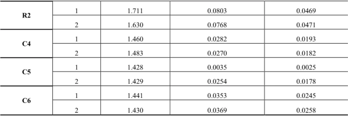 Figure 8: Main effect plot of w/c ratio for the mean bulk density after chemical attack