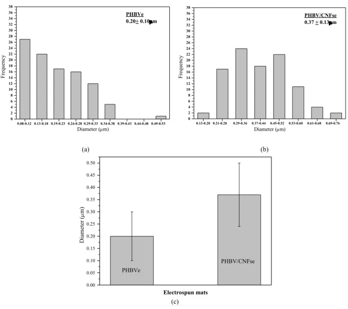Figure 4: Distribution of fiber diameter values in electrospun mats (a) PHBV and (b) PHBV/CNFse, and distribution of fiber  diameter values in electr ospun mats.