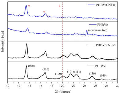 Figure 6: XRD of PHBV and nanocomposites obtained by solution casting and electrospinning