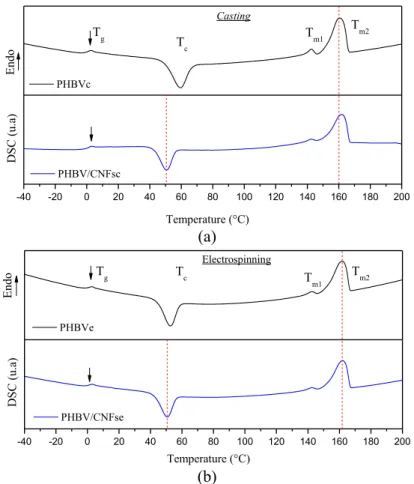 Figure 7: DSC curves of 2nd heating for PHBV and PHBV/CNFs by (a) casting and (b) electrospinning