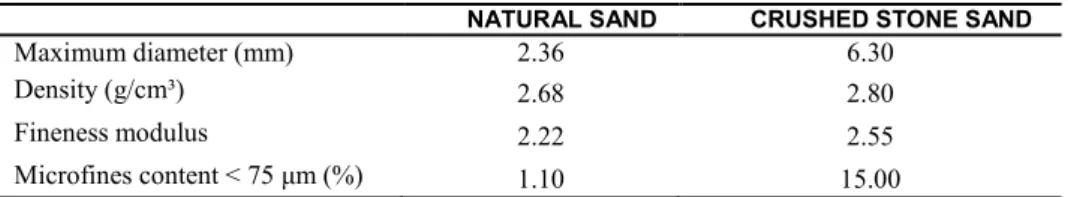Table 1: Physical characteristics of fine aggregates. 