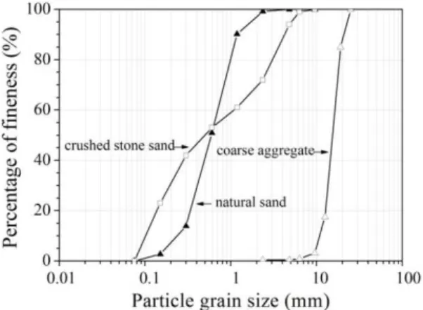 Figure 1: Particle size distribution of natural and manufactured (crushed stone powder) sand and coarse aggregate