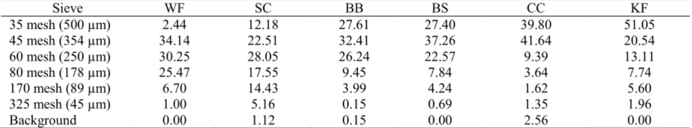 Table 2: Particle size distribution (%) of the natural fibers. 
