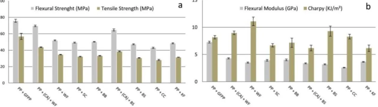 Figure 1: Mechanical results from: a) tensile strength and flexural; and b) Charpy´s impact fracture energy and  flexural  modulus for PP composites reinforced with fibers