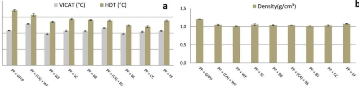 Figure 2: a) Heat deflection temperatures and Vicat softening temperatures; and, b) density for PP composites reinforced  with fibers