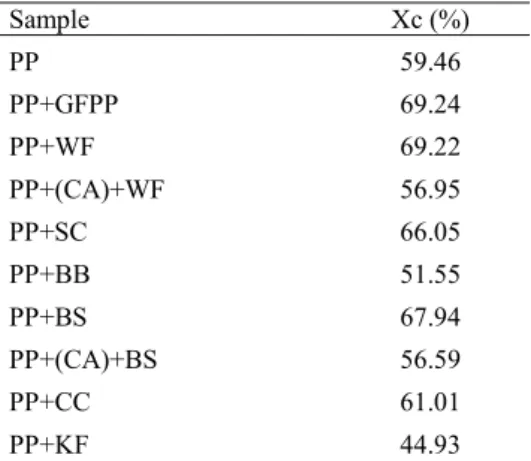 Table 3: Crystallinity degree (Xc) for PP composites reinforced with fibers.  Sample  Xc (%)  PP  59.46  PP+GFPP  69.24  PP+WF  69.22  PP+(CA)+WF  56.95  PP+SC  66.05  PP+BB  51.55  PP+BS  67.94  PP+(CA)+BS  56.59  PP+CC  61.01  PP+KF  44.93              
