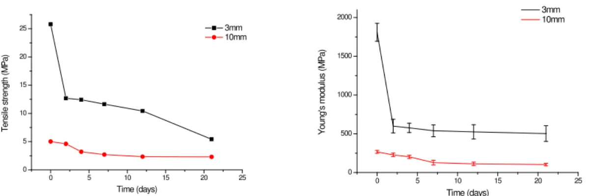 Figure 2: a) Water-absorbing effect the tensile strength as a function of immersion time in water in the 3 mm and 10  mm composite b) Water-absorbing effect on the modulus of elasticity in traction as a function of immersion time in  water in the 3 mm and 