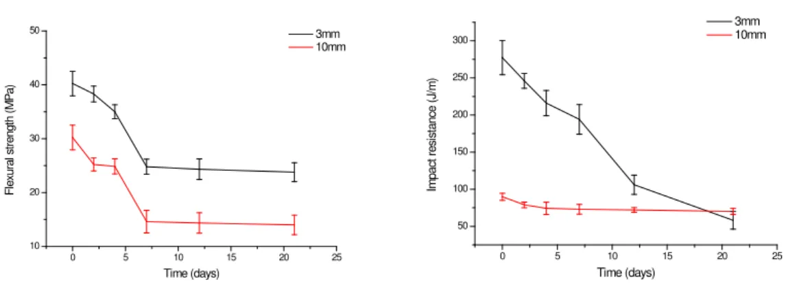 Figure 3: a) Effect of water absorption on the mechanical properties of impact resistance as a function of immersion  time in water in the 3 mm and 10 mm composite b) Effect of absorption of water on flexural strength as a function of  immersion time in wa