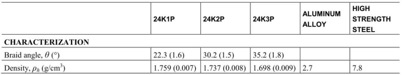 Table 1: Physical and mechanical properties of the carbon/glass hybrid thermoplastic composite rods