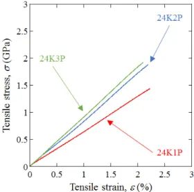 Figure  3  shows  the  typical  tensile  stress-strain  (σ-ε)  curves  for  the  hybrid  rods