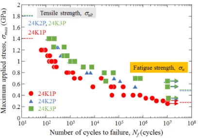 Figure  4: Relation between the maximum applied stress and the number of cycles to failure, S-N curves for the hybrid  rods