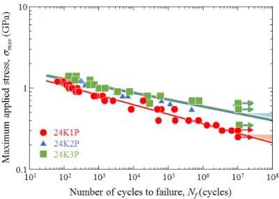Figure 7: Maximum applied stress-number of cycles to failure, S-N curves for the hybrid rods in log-log scale