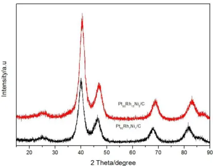 Fig.  1  shows  x-ray  diffractograms  for  PtRhNi/C  electrocatalysts  prepared  with  two  different  atomic  ratios  between the metals Pt:Rh:Ni on carbon
