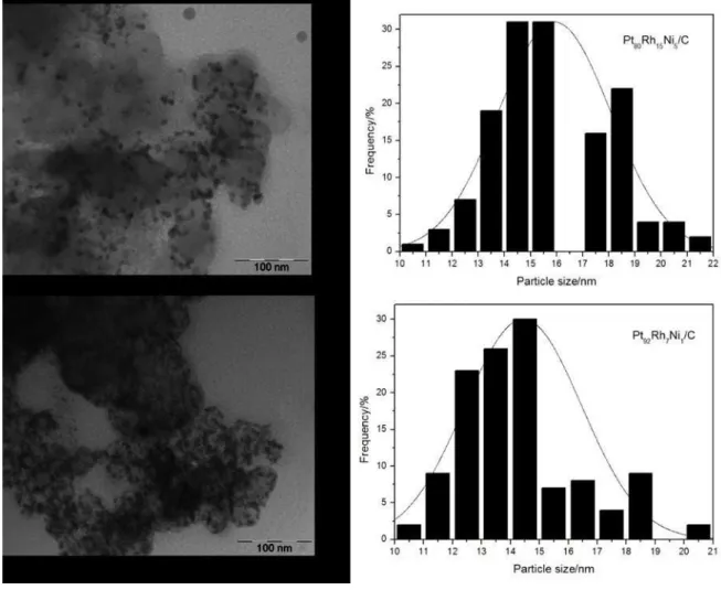 Figure  2:  Representative  TEM  images  of  the  Pt 80 Rh 15 Ni 5 /C  (A)  and    Pt 92 Rh 7 Ni 1 /C  (B)  electrocatalysts,  together  with  particle-size distributions