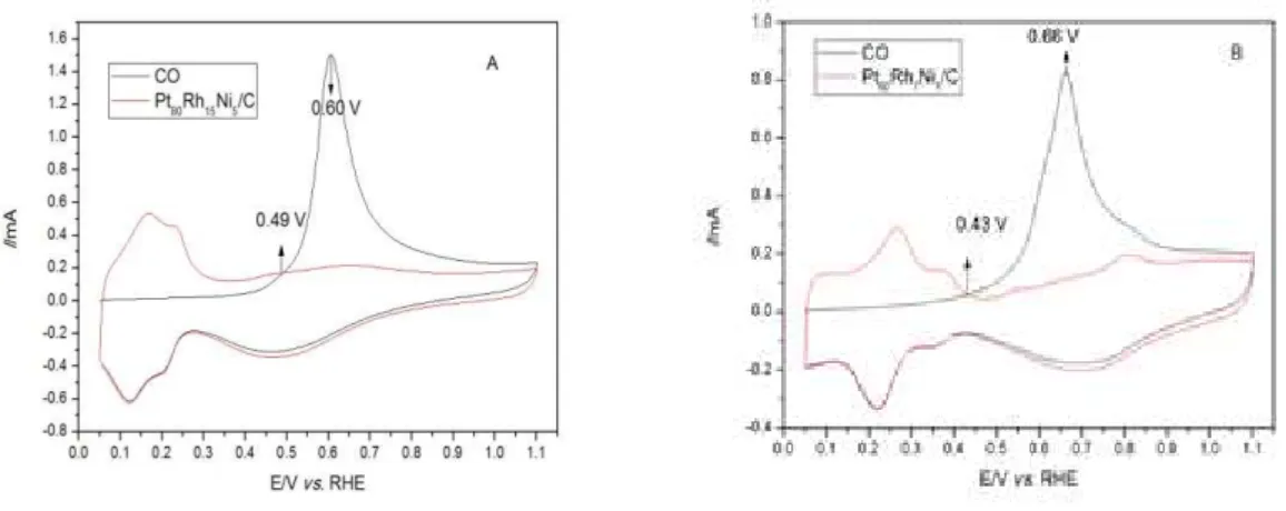Figure 3: CO Stripping voltammetry for PtRhNi/C electrocatalysts, EC A  (A) and EC B  (B)