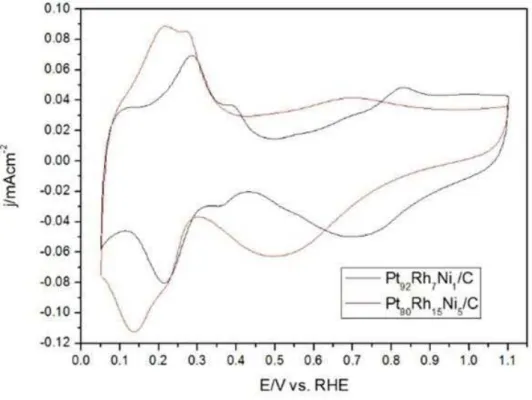 Figure  4:  Cyclic  voltammograms  for  PtRhNi/C  electrocatalysts  (EC A   and  EC B )