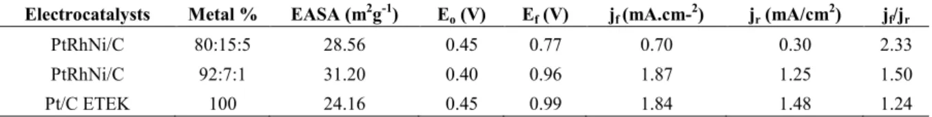 Table 1: Electrochemical Performance parameters for Pt/C ETEK and PtRhNi/C electrocatalysts at 0.5 mol.L -1  KOH