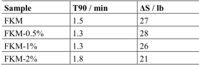 Table 1: Torque and vulcanization time of FKM and nanocomposite samples  Sample  T90 / min  ΔS / lb