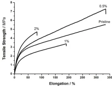 Figure 1: Tensile strength and elongation of FKM and nanocomposite films 