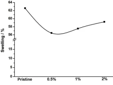 Figure 3: Swelling degree of FKM and nanocomposites films after vulcanization 