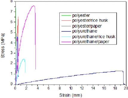 Figure  5  shows  typical  tensile  curves  for  the  tested  materials.  Three  profiles  were  observed,  the  ductile  behavior  of  PU,  the  brittle  behavior  of  the  polyester,  and  the  intermediate  behavior  of  the  composites