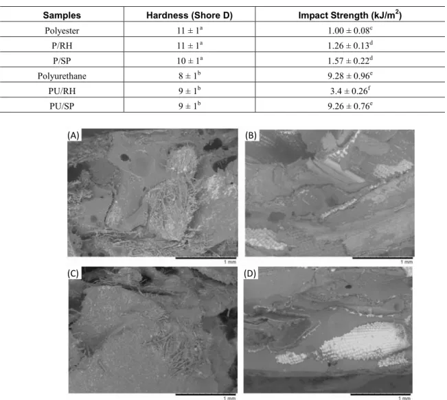 Table 3 shows mean hardness values of the composites. This property was not significantly affected  by  the  insertion  of  the  filler  as  shown  by  the  ANOVA  analysis
