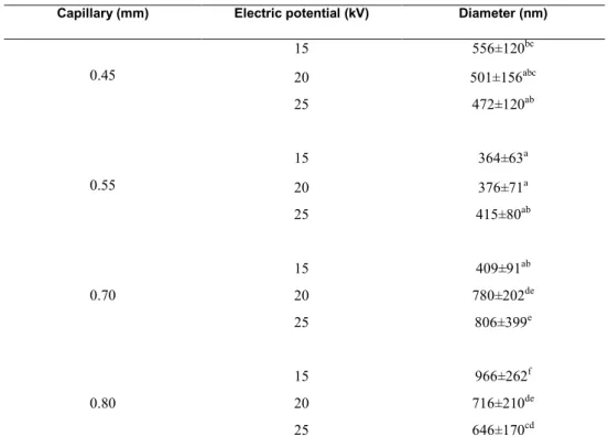 Table 1: Results of variation the parameters of the electrospinning process. 
