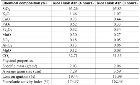 Table 2: Chemical and physical properties of rice husk ash. 