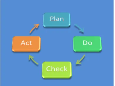 Figure 2- Plan-Do-Check-Act cycle. 