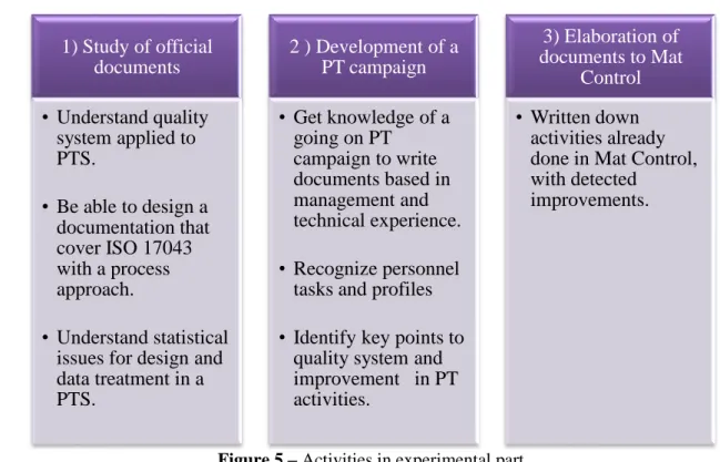 Figure 5 – Activities in experimental part. 