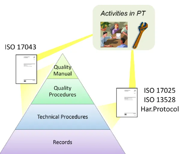 Figure 7 – Documentation resulted after studying documents and attend PT activities. 