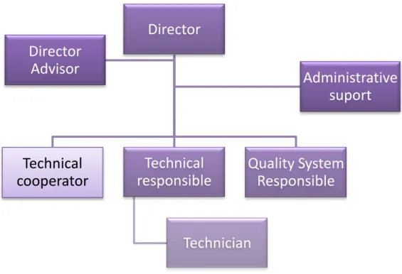 Figure 9 – Personnel organization chart. 