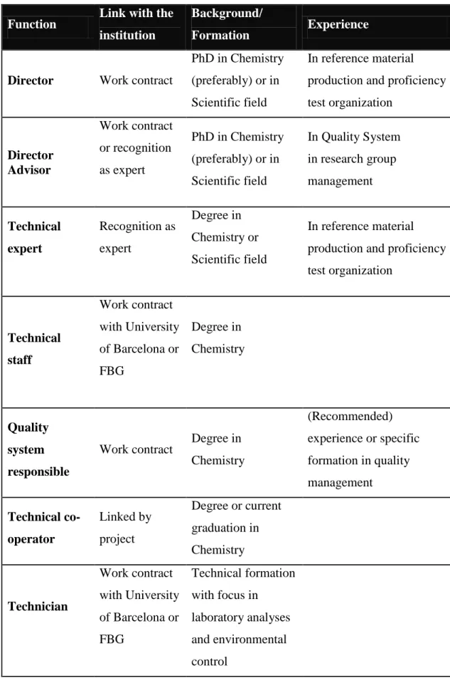 Table 2- Requirements of knowledge, experience and type of link with the institution. 