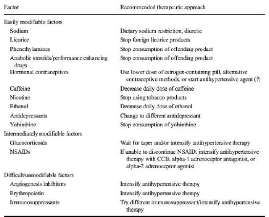 Tabela  1.2  -  Abordagens  terapêuticas  e  modificação  dos  fatores  que  contribuem  para  a  hipertensão  arterial resistente