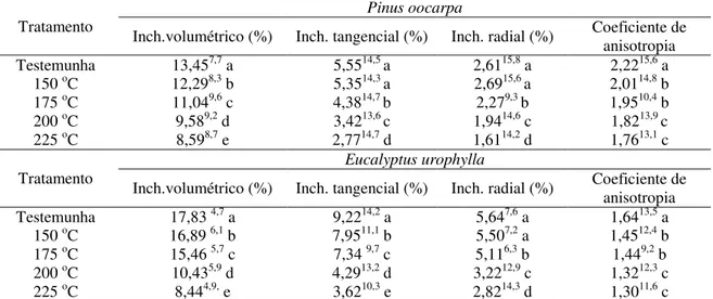 Tabela 2: Inchamento volumétrico, tangencial e radial e coeficiente de anisotropia da madeira de Pinus oocarpa e Eu- Eu-calyptus urophylla termorretificada 