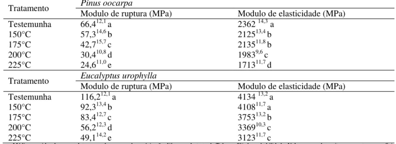 Tabela 3: Modulo de elasticidade e de ruptura da madeira termorretificada de Pinus oocarpa e Eucalyptus urophylla  Tratamento  Pinus oocarpa 