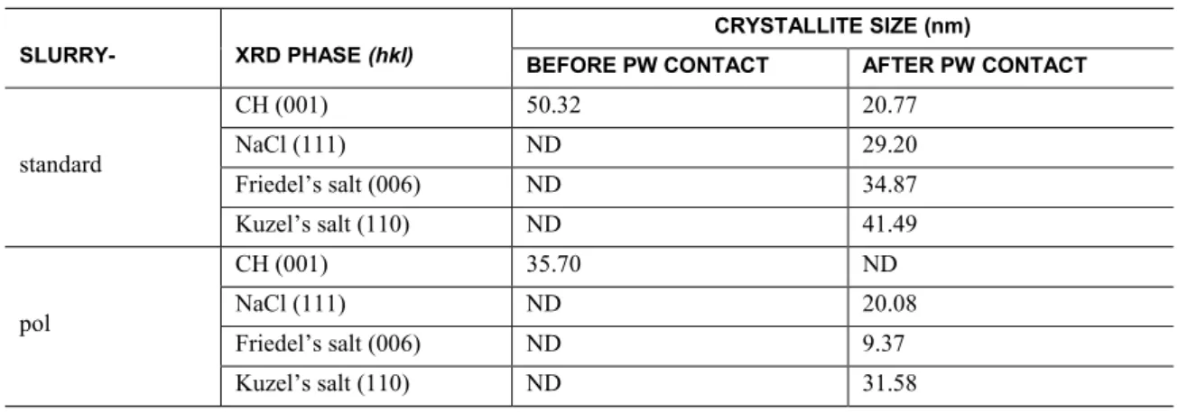 Table 4: Crystallite size of some crystalline compounds of slurry-standard and slurry-pol, before and after long-term  contact with hyper-saline produced water