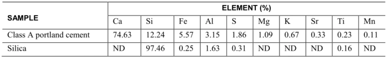 Table 2: EDX analysis of the starting raw materials used for the preparation of cement pastes