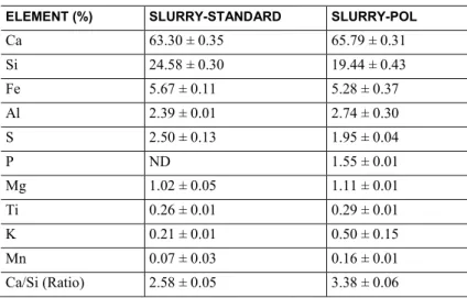 Table 3: EDX analysis of slurry-standard and slurry-pol. 